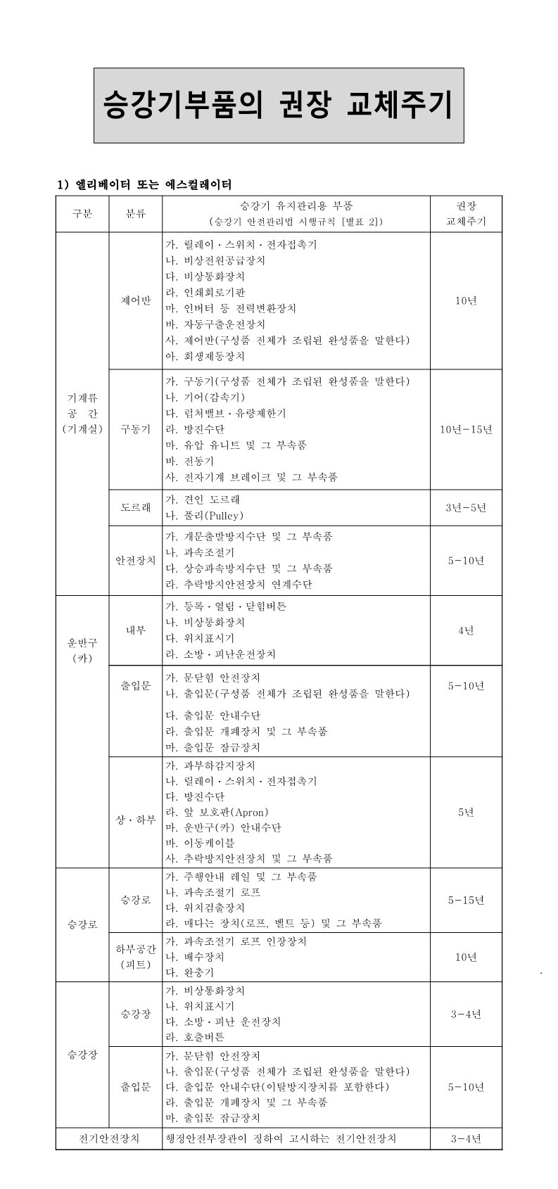 승강기부품의 권장 교체주기